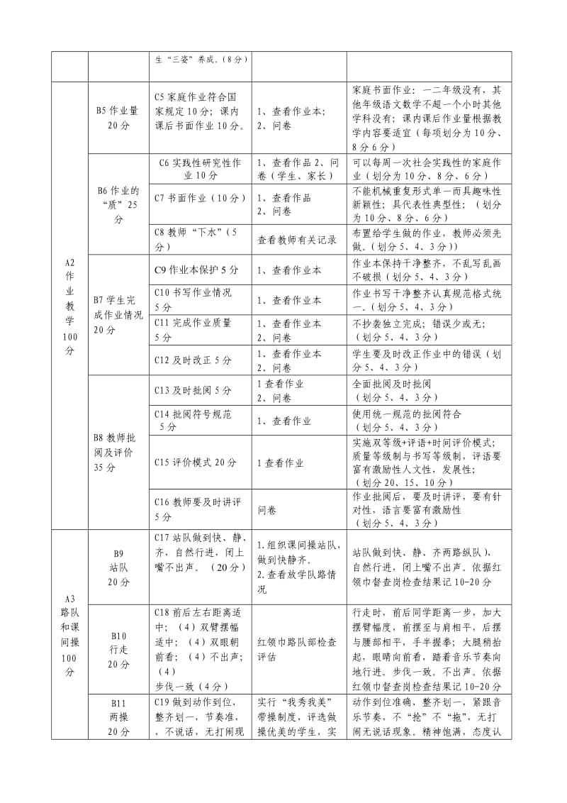 曹王镇永平小学重点项目自评指标体系.doc_第2页