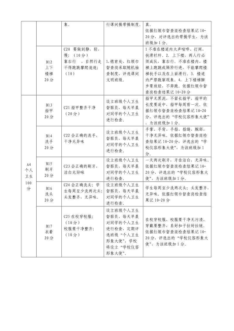 曹王镇永平小学重点项目自评指标体系.doc_第3页