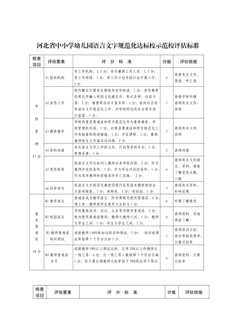 河北省中小学幼儿园语言文字规范化达标校示范校评估标准.doc_第1页