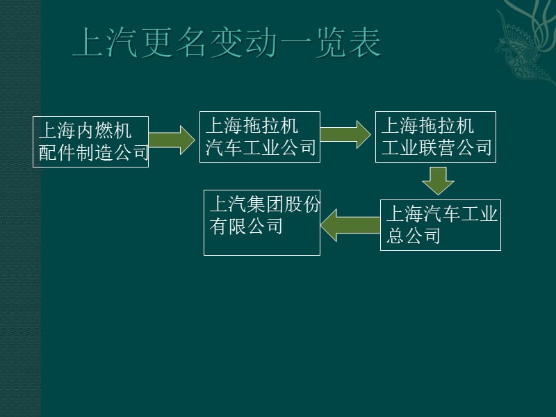 《上汽并购案修正》PPT课件.ppt_第3页