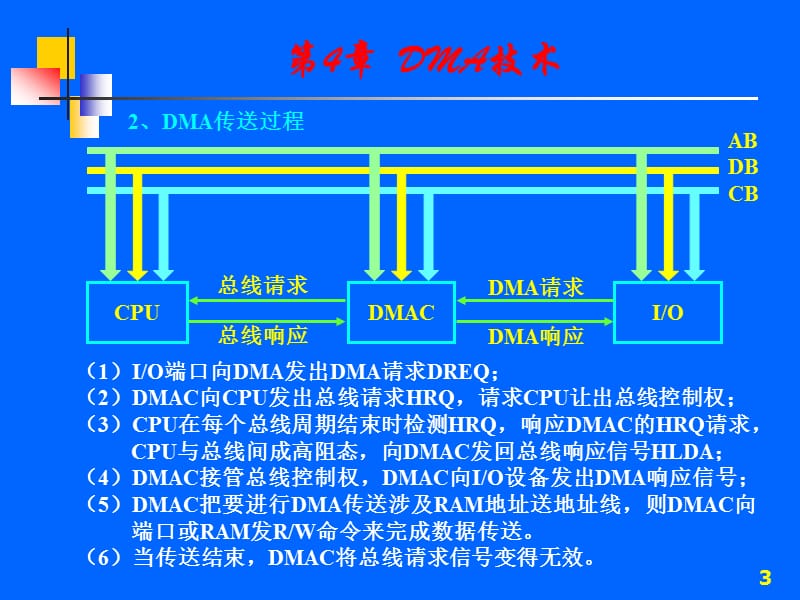 《DMA技术》PPT课件.ppt_第3页