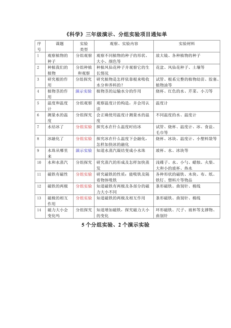 柳江县洛满中心小学《科学》实验通知单.doc_第1页