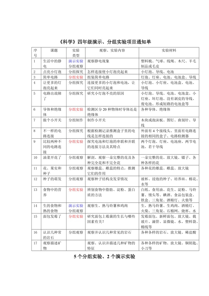 柳江县洛满中心小学《科学》实验通知单.doc_第2页