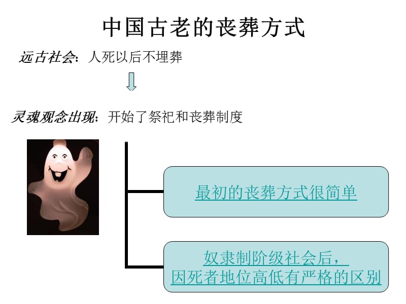 《中国丧葬礼仪》PPT课件.ppt_第3页