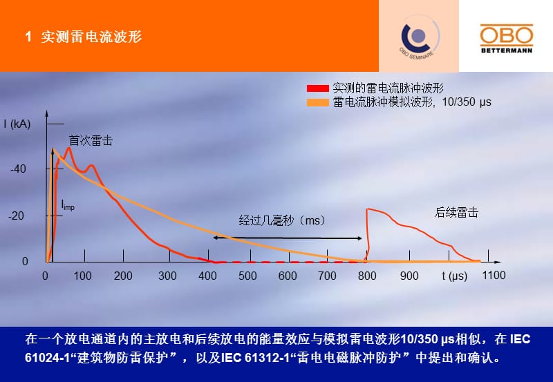 《obo防雷器及应用》PPT课件.ppt_第3页