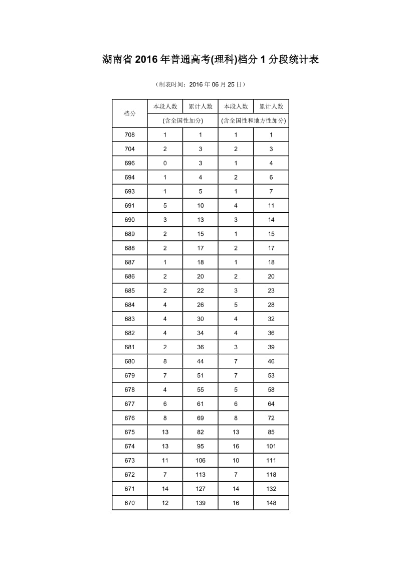 湖南省2016年普通高考(理科)档分1分段统计表.docx_第1页
