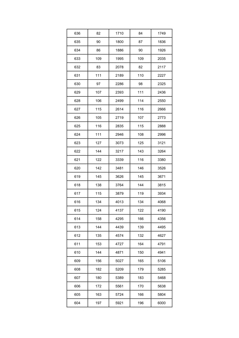 湖南省2016年普通高考(理科)档分1分段统计表.docx_第3页