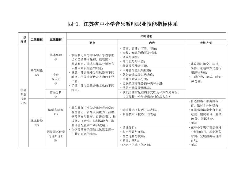 江苏省中小学音乐(舞蹈)教师职业技能标准(9.24).doc_第2页