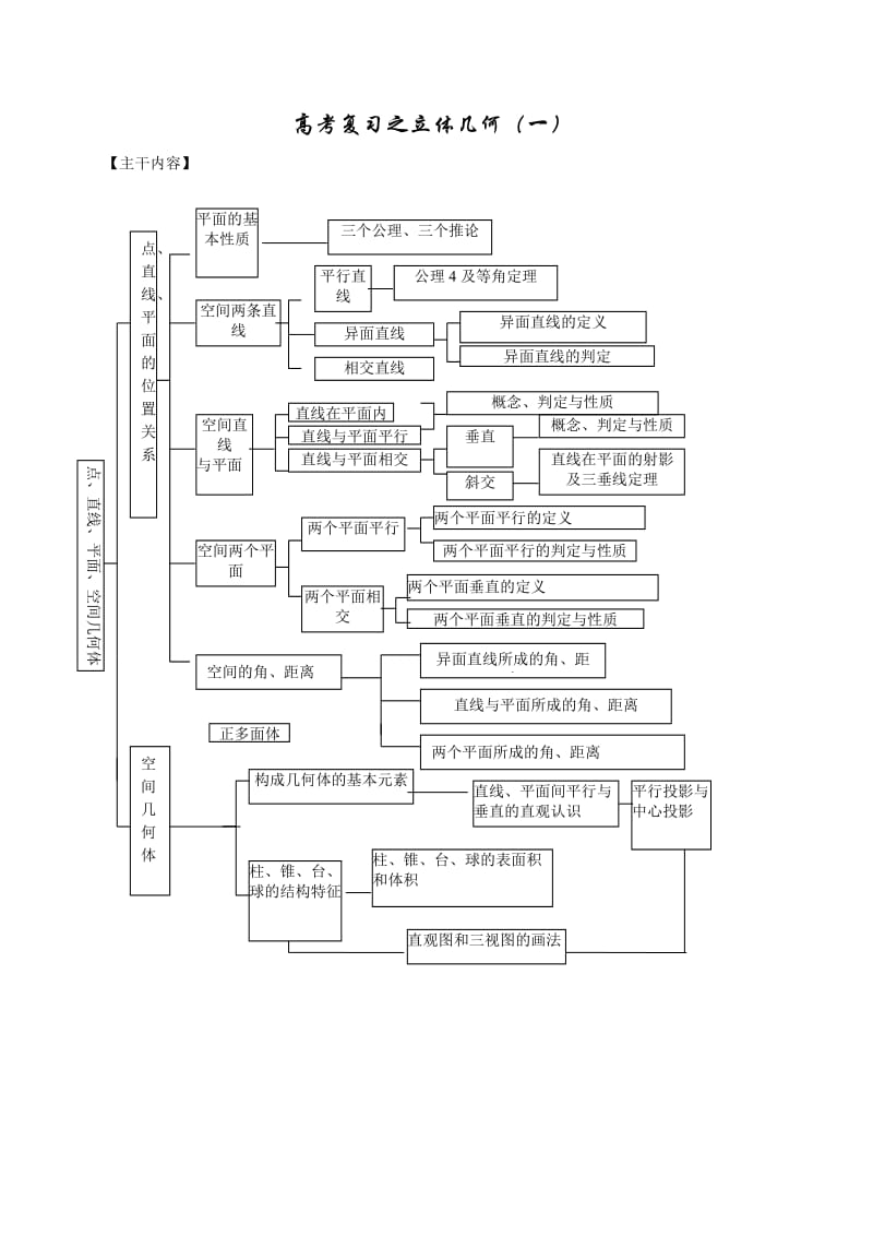 高考复习之立体几何.doc_第1页