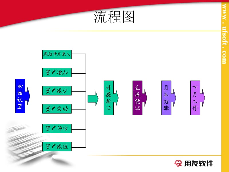 《NC固定资产模块》PPT课件.ppt_第3页