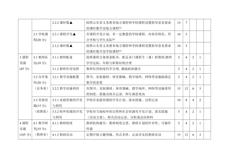 山东省小学课程实施水平评价指标.doc_第2页