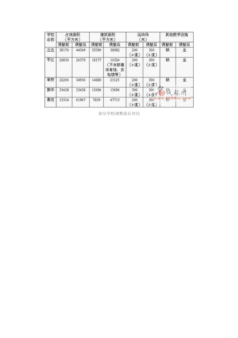 (苏州)直属初中校布局调整方案.doc_第2页