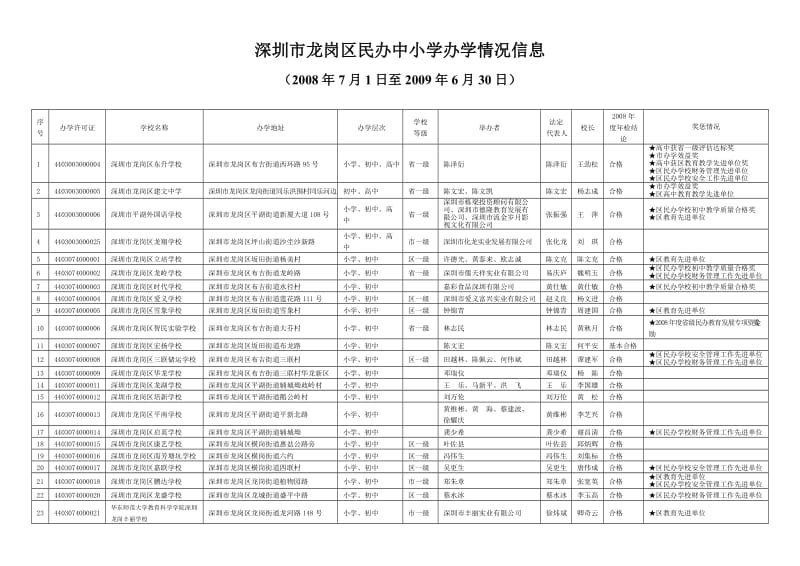 深圳市龙岗区民办中小学办学情况信息.doc_第1页