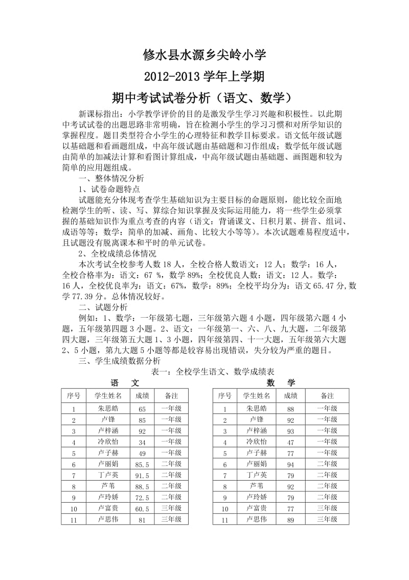 水源乡尖岭小学2012-2013学年上学期期中考试试卷分析.doc_第1页