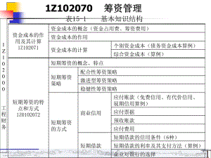 Z102070 一級建造師 工程財務.ppt