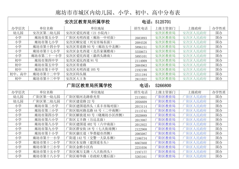 廊坊市城区幼儿园、中小学、高中分布表.doc_第1页