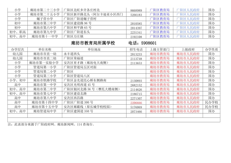 廊坊市城区幼儿园、中小学、高中分布表.doc_第2页