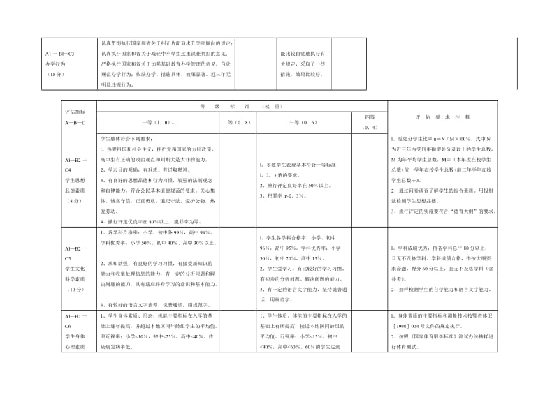 湖北省普通中小学校办学水平综合督导评估等级标准.doc_第2页