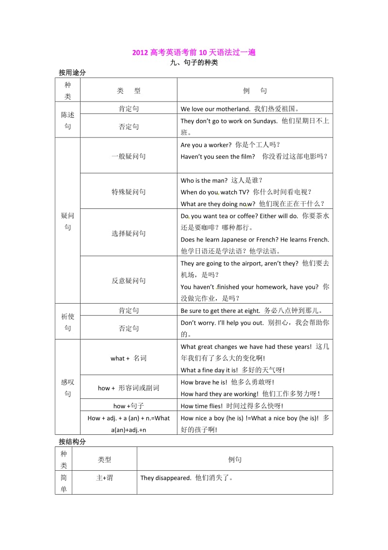 高考英语语法基础9大句子的种类分析讲义.doc_第1页