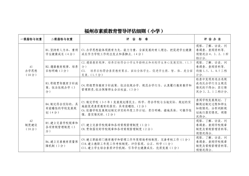 福州市素质教育督导评估细则(小学).doc_第1页