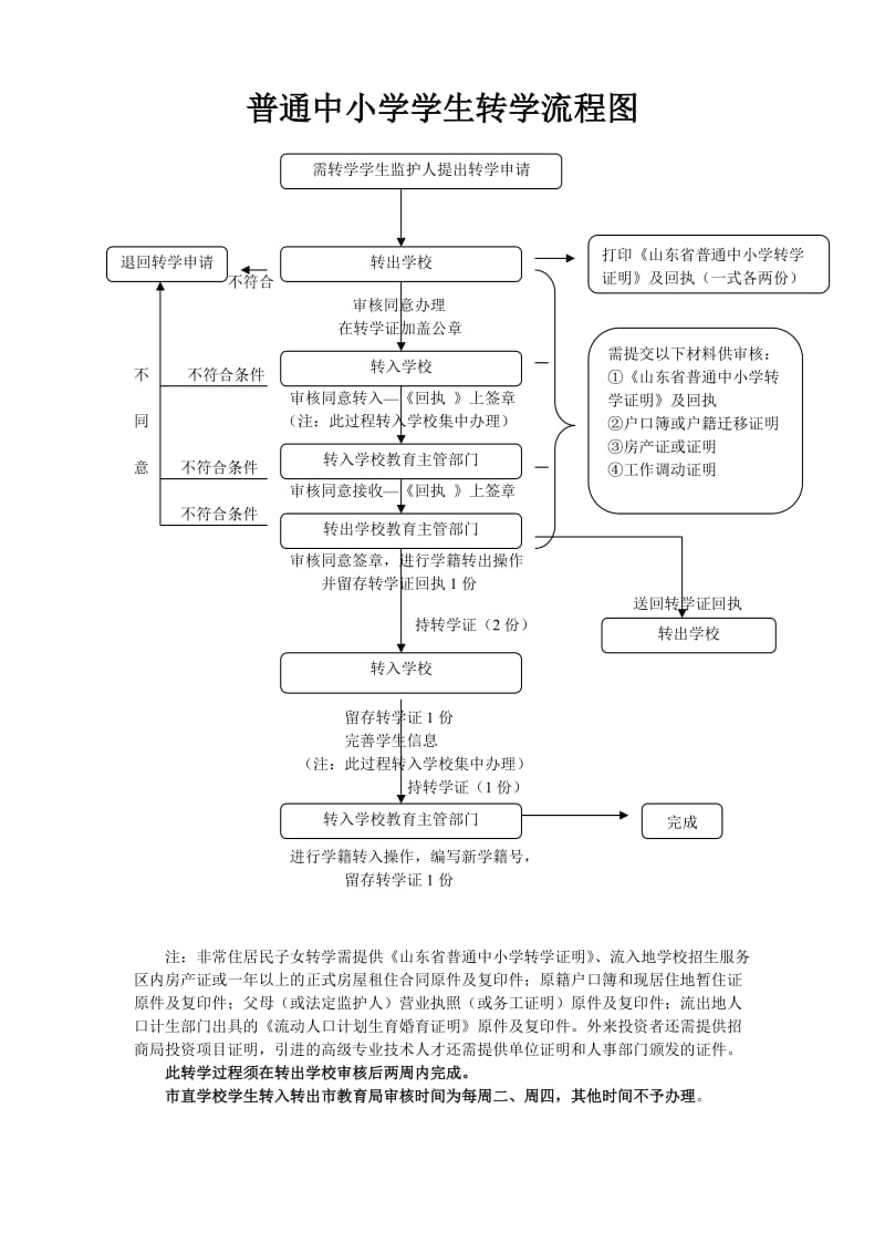 普通中小学学生转学流程图.doc_第1页