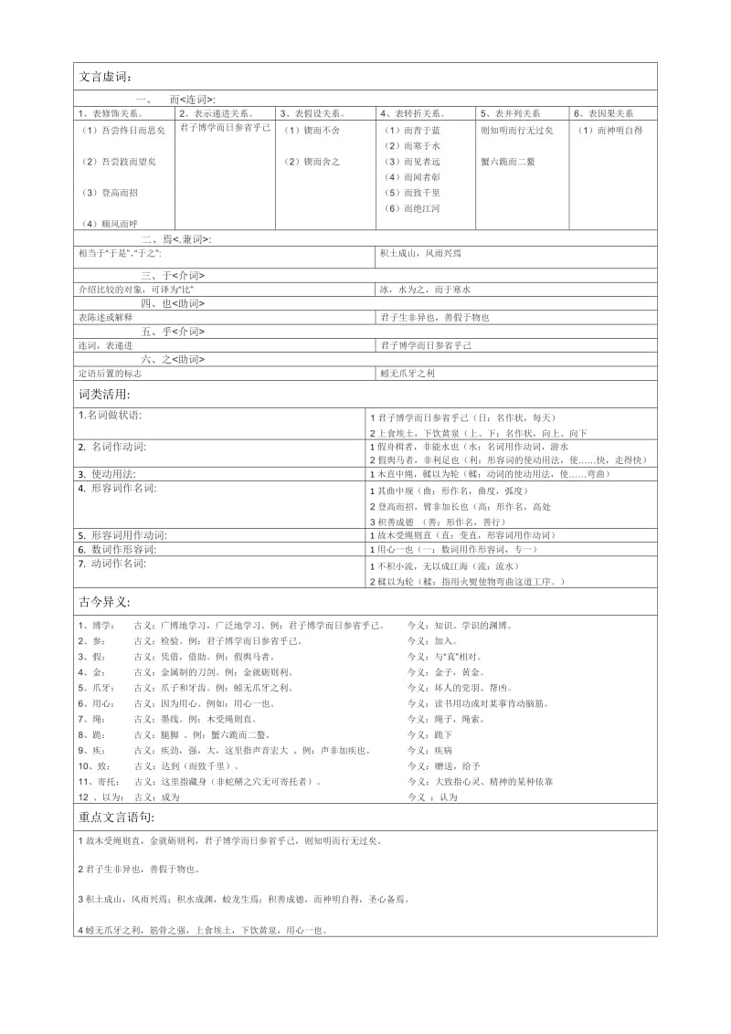 高中课程语文必修一文言文劝学知识点整理.docx_第2页