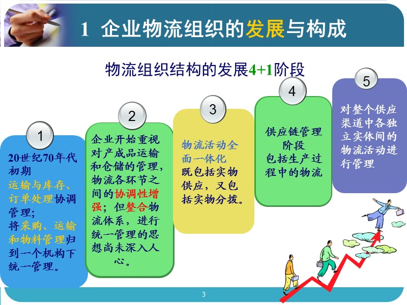 《上课企业物流组织》PPT课件.ppt_第3页