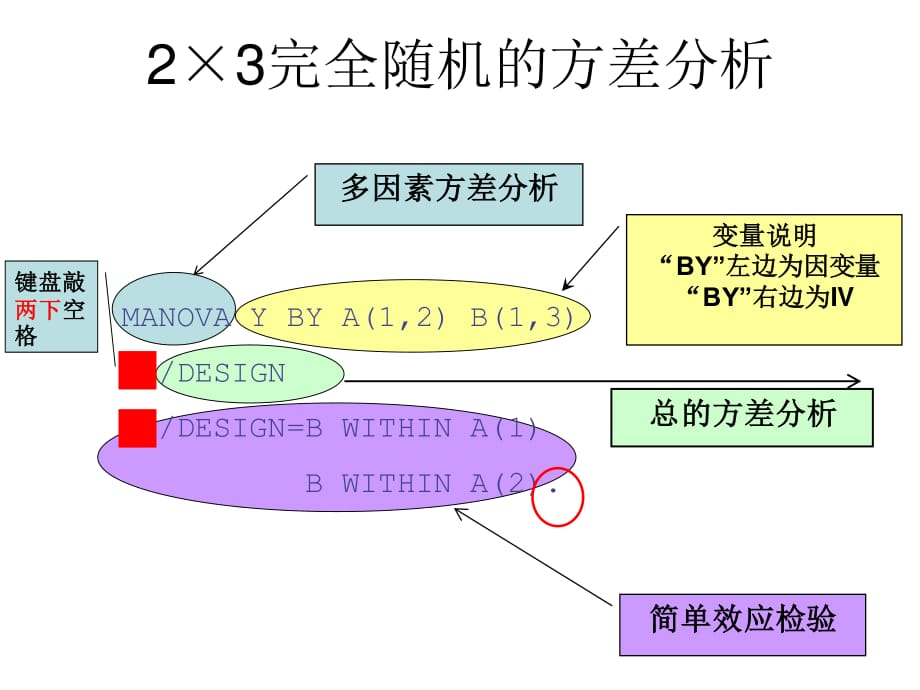 SPSS中兩因素完全隨機(jī)方差分析交互作用及簡(jiǎn)單效應(yīng)Synta.ppt_第1頁(yè)