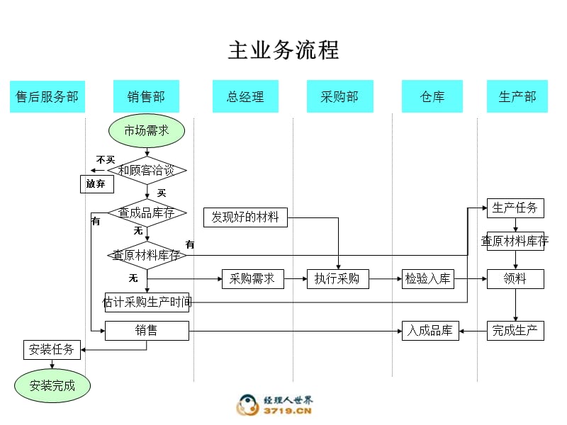 《业务流程》PPT课件.ppt_第1页