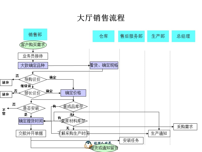 《业务流程》PPT课件.ppt_第2页