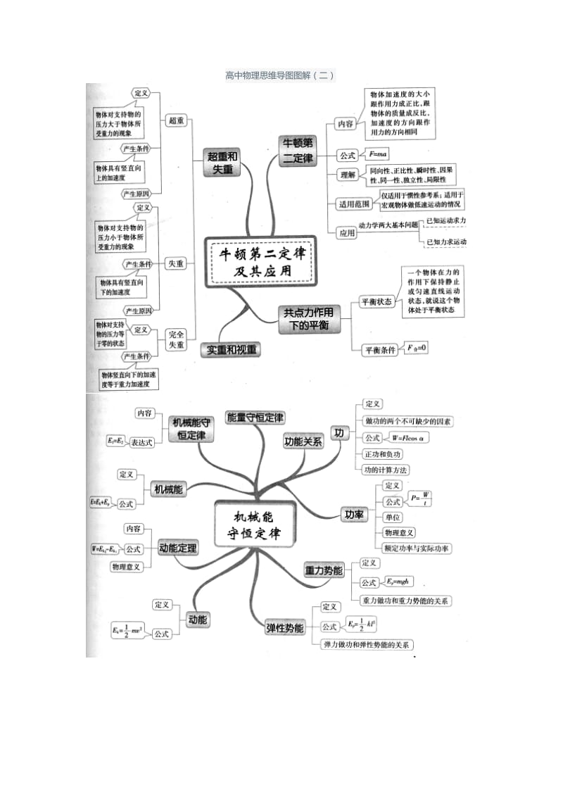 高中物理思维导图图解(二).docx_第1页