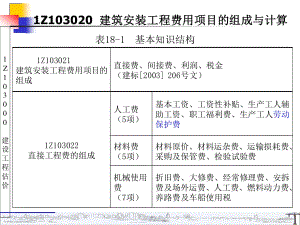 Z103020 一級建造師 建設(shè)工程估價.ppt