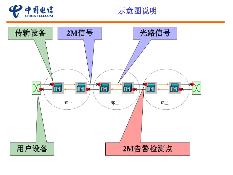 《M告警环回示意》PPT课件.ppt_第1页