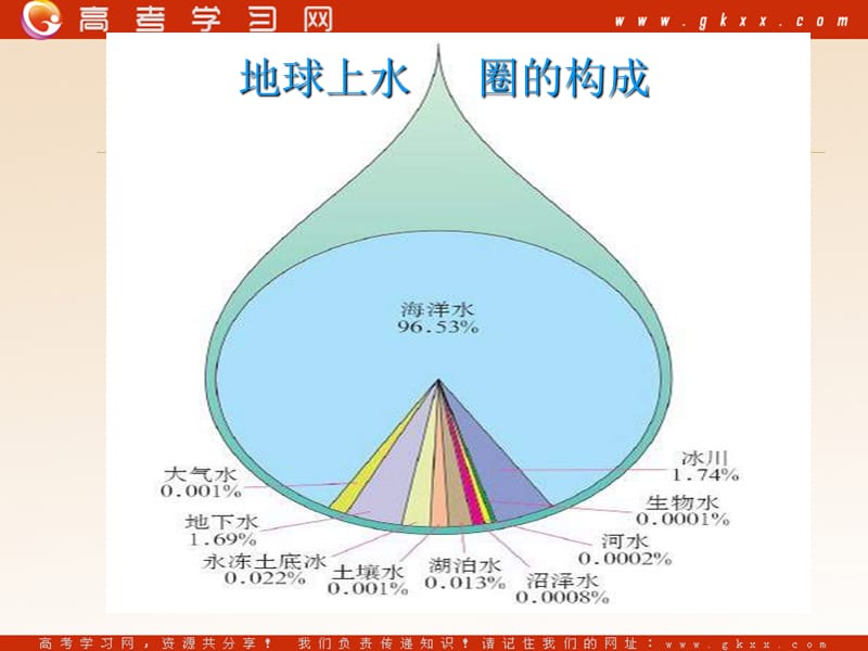 高中地理《自然界的水循环》课件（18张PPT）（新人教必修1）_第3页