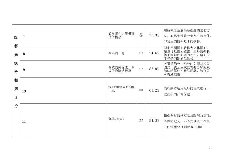 2013年巴彦淖尔市中考数学试卷分析.doc_第2页