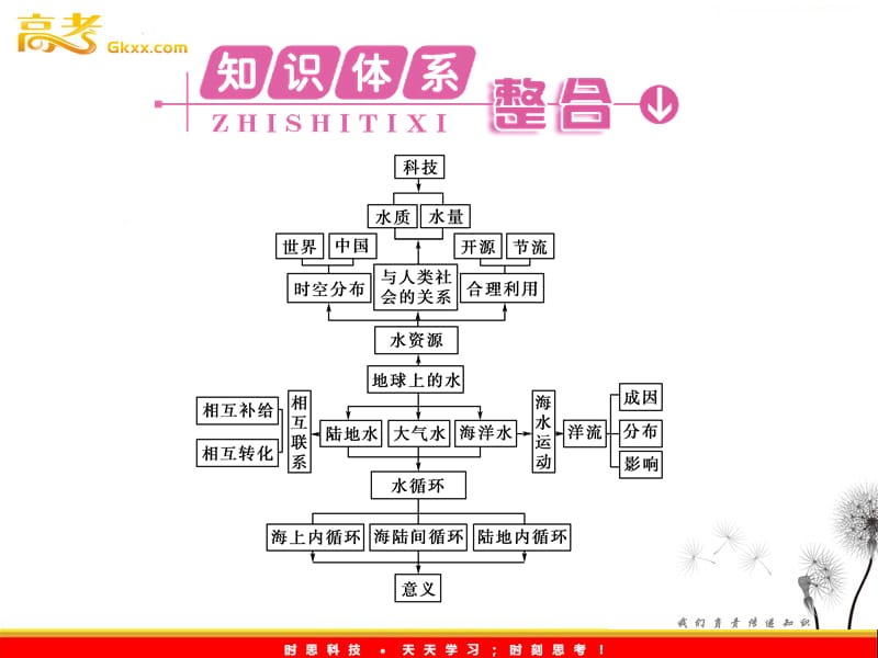 新课标同步导学高一地理课件：3《地球上的水》本章高效整合（人教必修1）_第3页