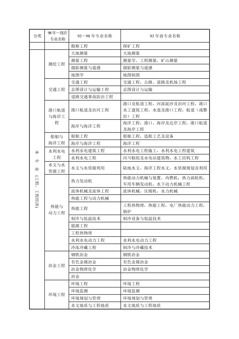 工程类工程经济类专业对照表含相近专业.doc_第2页