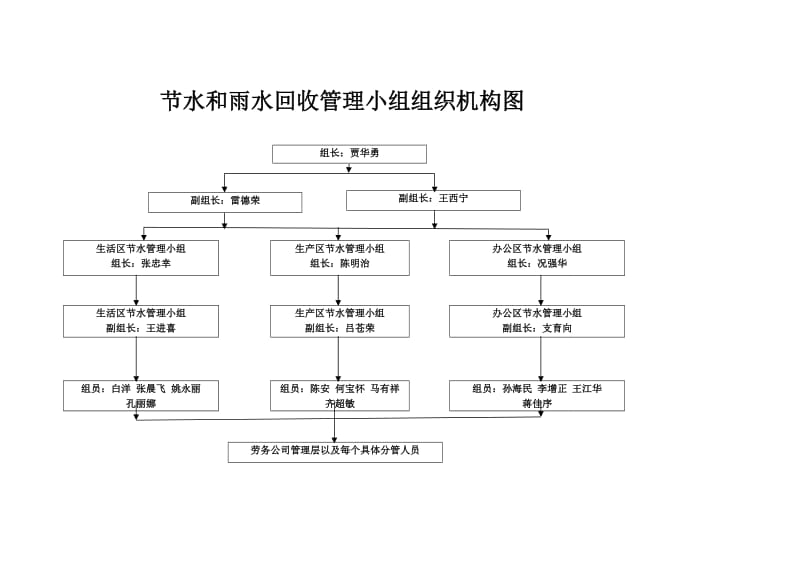 绿色施工组织机构图.doc_第1页