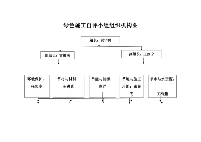 绿色施工组织机构图.doc_第2页