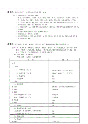 2016會計從業(yè)各稅種稅率及適用范圍總結.doc