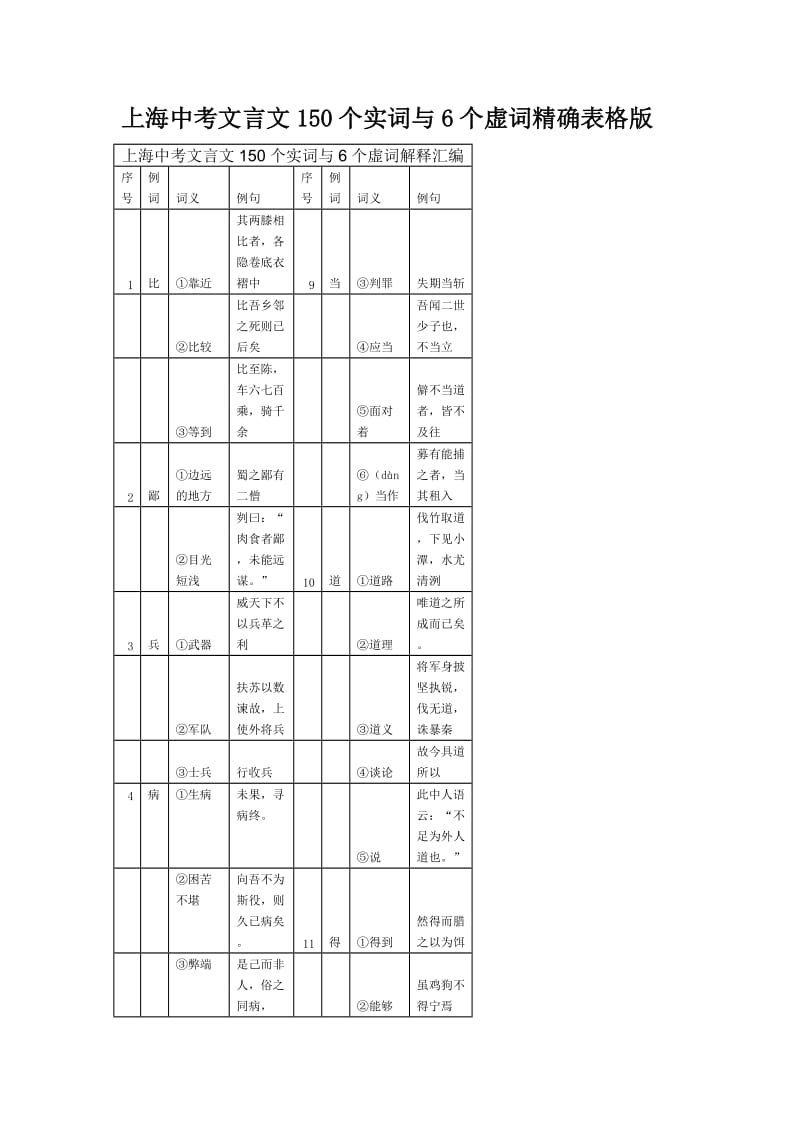 上海中考文言文150个实词与6个虚词精确表格版.docx_第1页