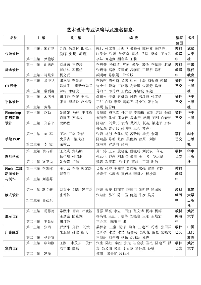 艺术设计专业课编写及挂名信息.doc_第1页