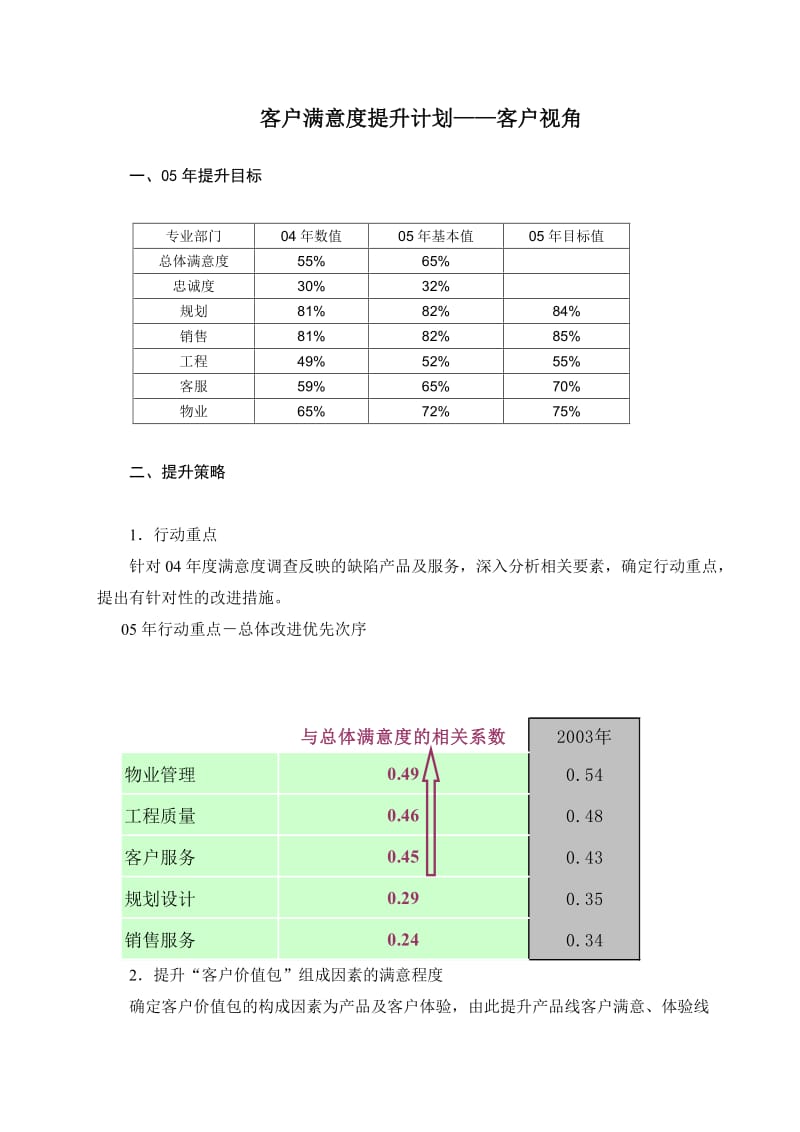 XX房地产客户满意度提升计划.doc_第1页