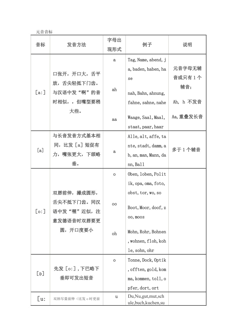 德语元音辅音音标发音总结.doc_第1页