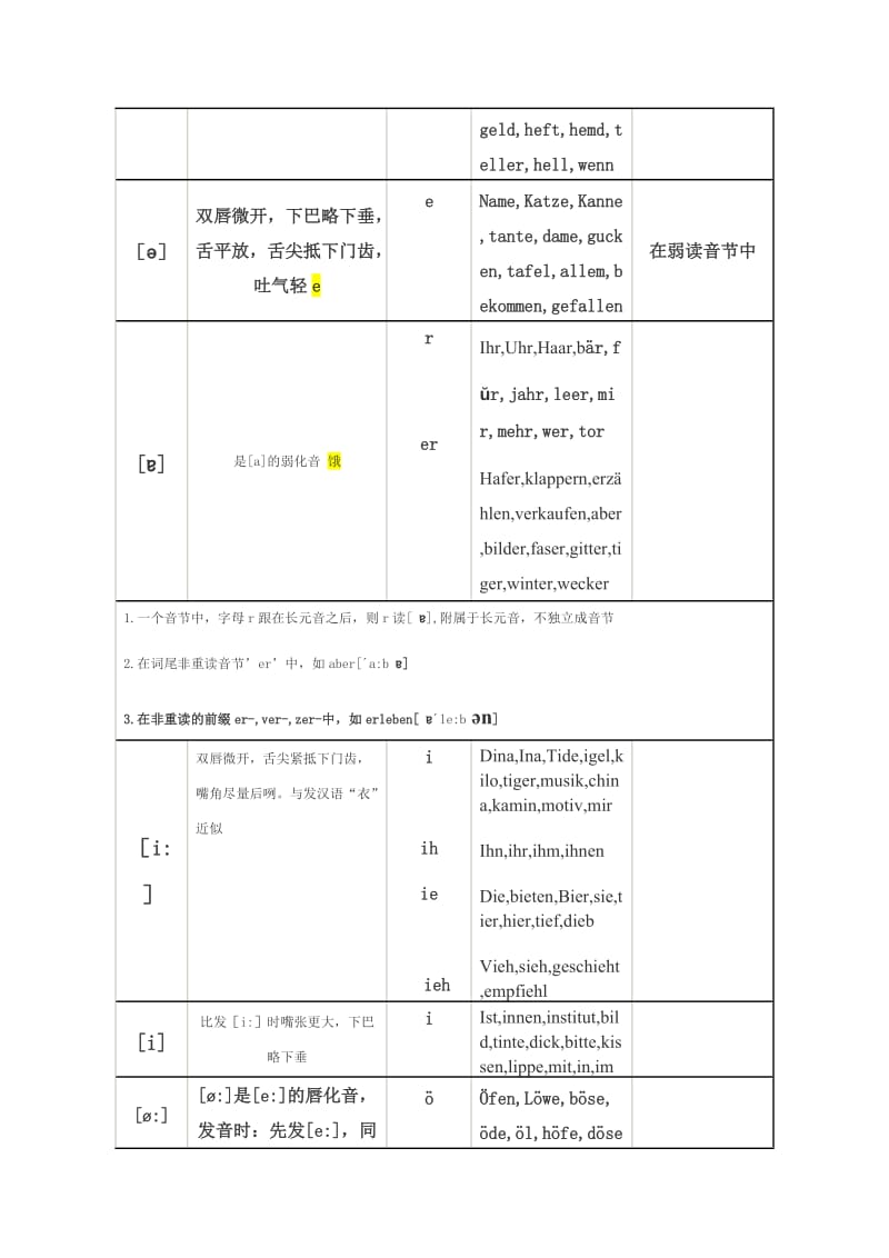 德语元音辅音音标发音总结.doc_第3页