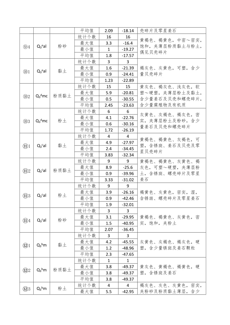 工程地质及水文地质概况.doc_第3页