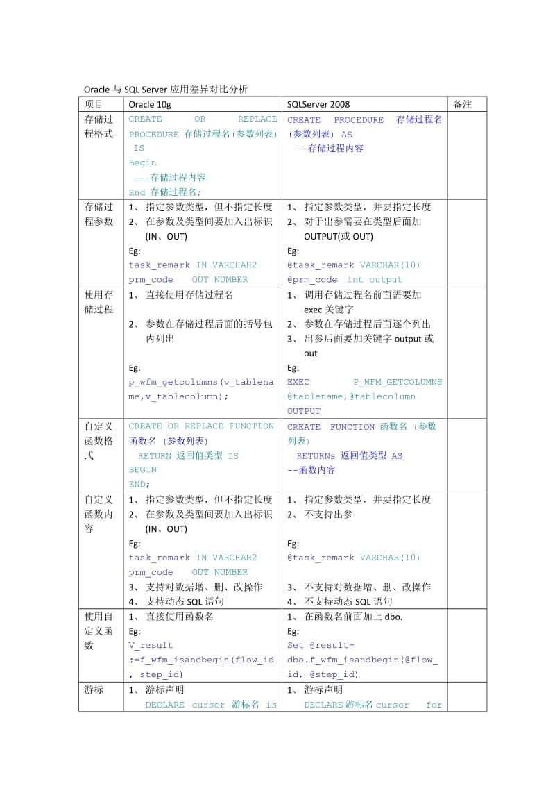 Oracle与SQLServer的SQL语法差异总结.docx_第1页