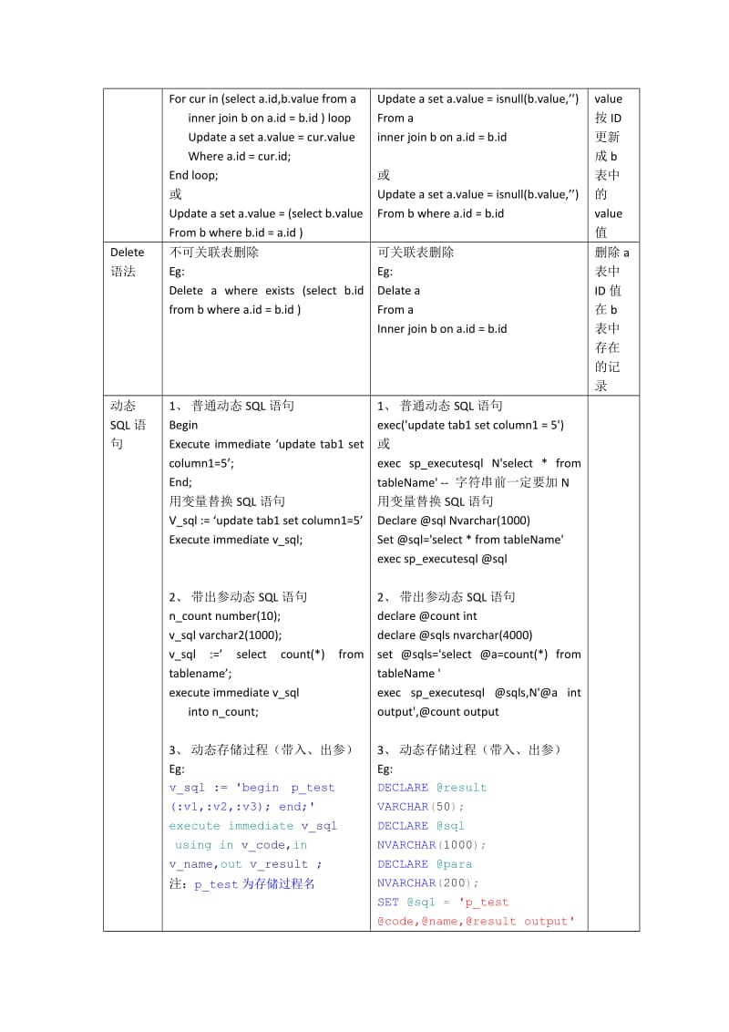 Oracle与SQLServer的SQL语法差异总结.docx_第3页