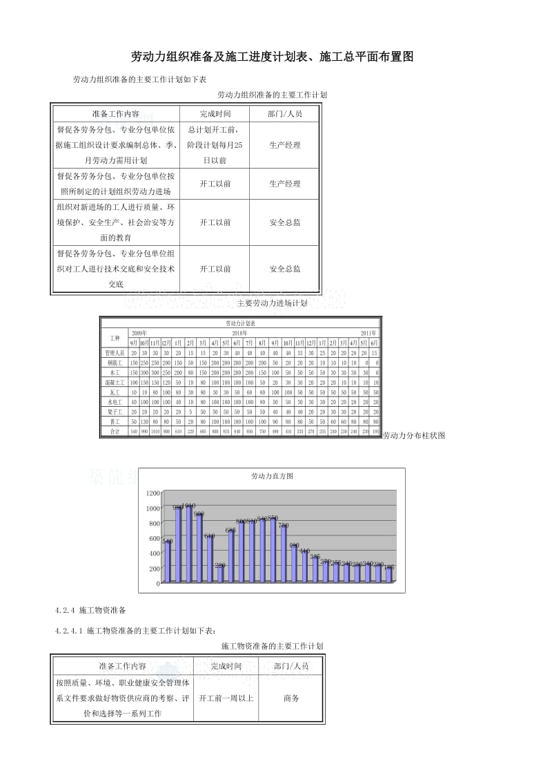 劳动力组织准备及施工进度计划表、施工总平面布置.doc_第1页