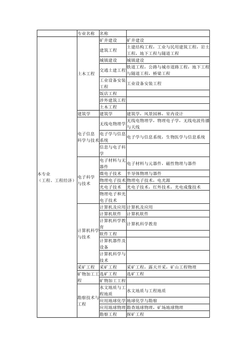 岩土工程师报考条件及新旧专业对照表.doc_第2页